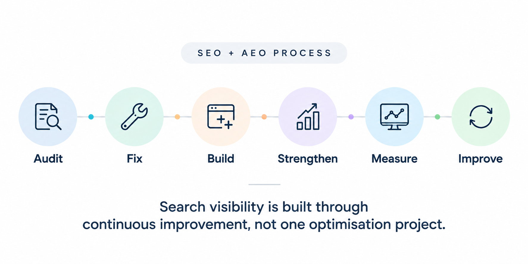 IMAGE 2 – SEO + AEO PROCESS GRAPHIC